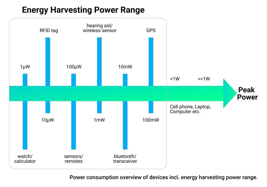 Energy Harvesting in IoT: Self-powered Connected Devices Become a Reality