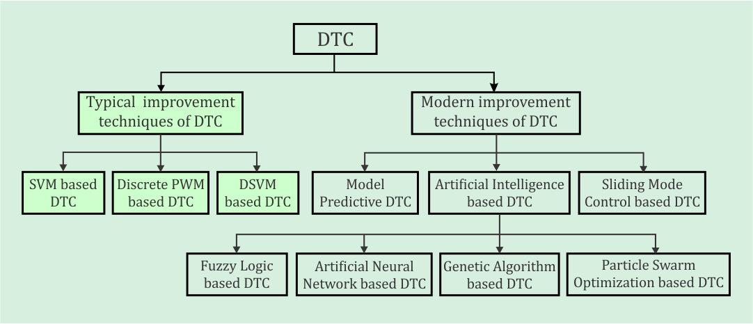 DTC Classification